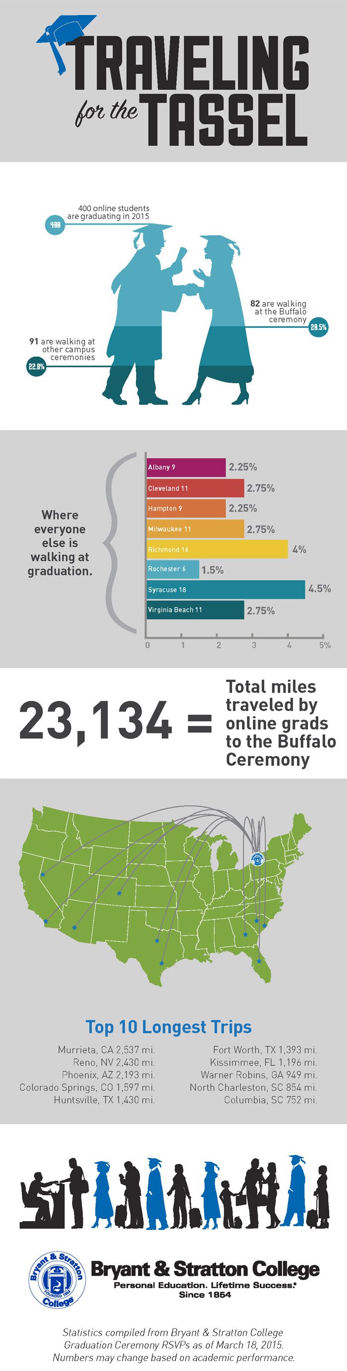 Traveling for the Tassle